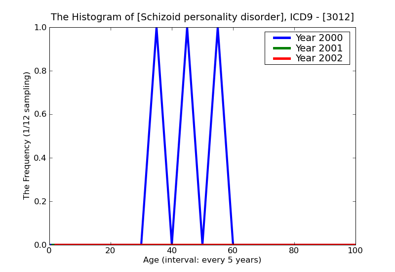 ICD9 Histogram Schizoid personality disorder