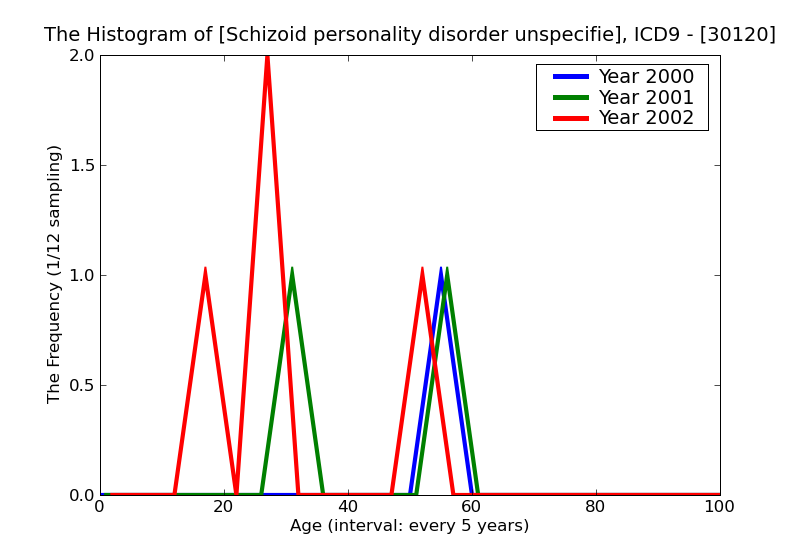 ICD9 Histogram Schizoid personality disorder unspecified