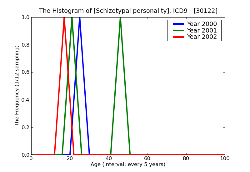 ICD9 Histogram Schizotypal personality