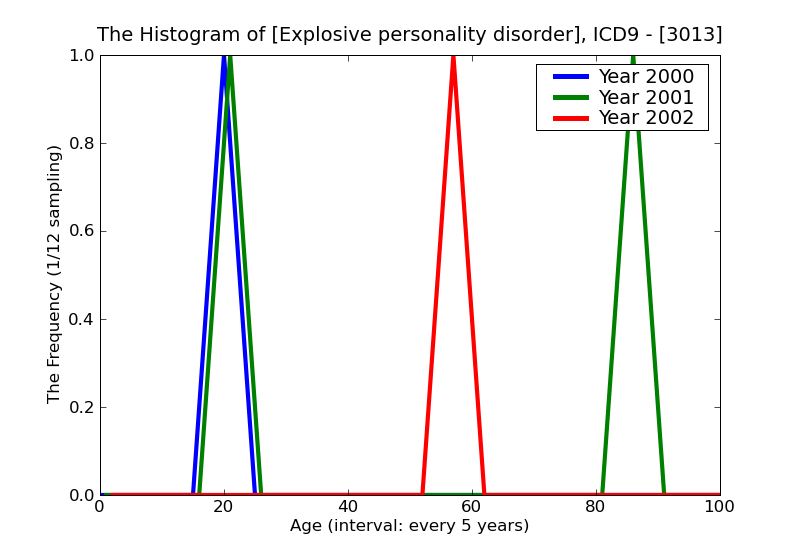 ICD9 Histogram Explosive personality disorder