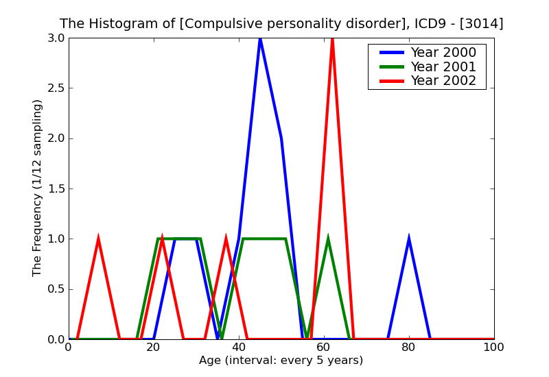 ICD9 Histogram Compulsive personality disorder