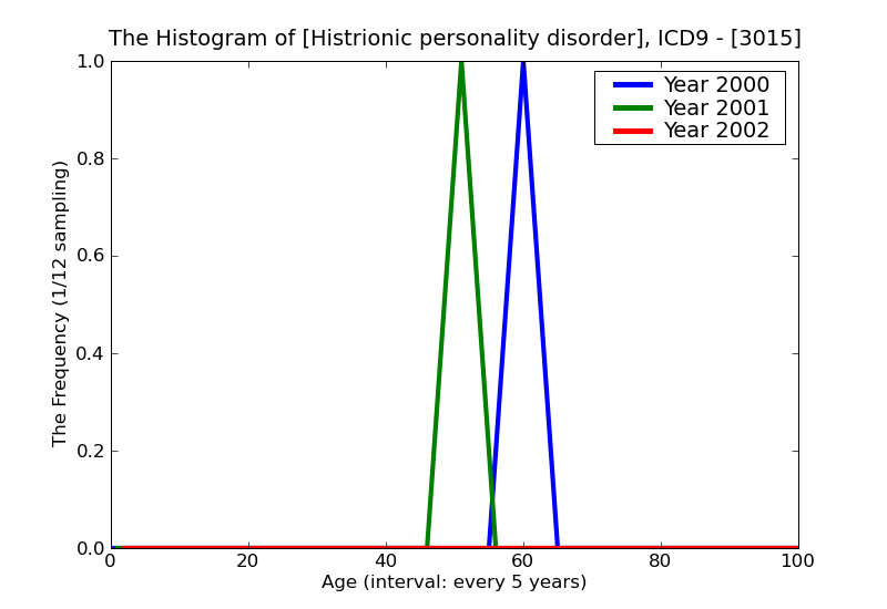 ICD9 Histogram Histrionic personality disorder