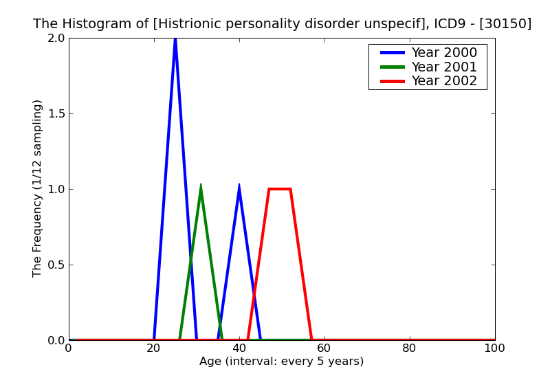 ICD9 Histogram Histrionic personality disorder unspecified