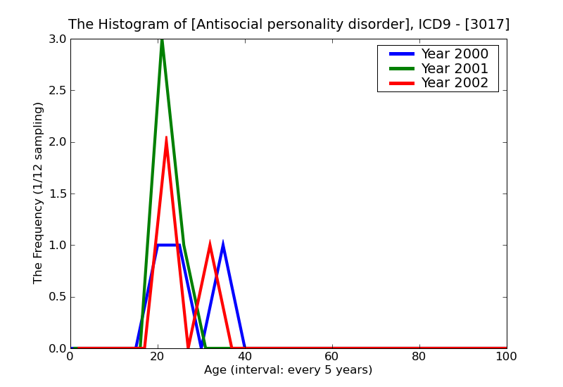 ICD9 Histogram Antisocial personality disorder