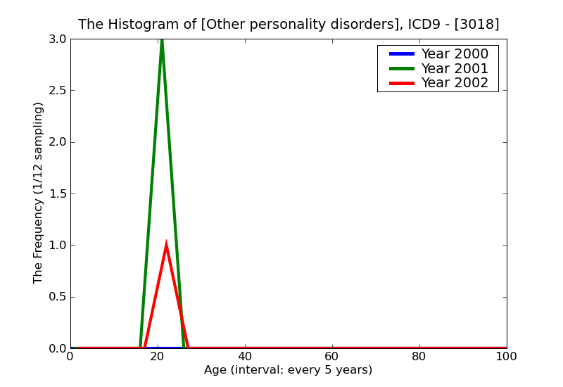 ICD9 Histogram Other personality disorders