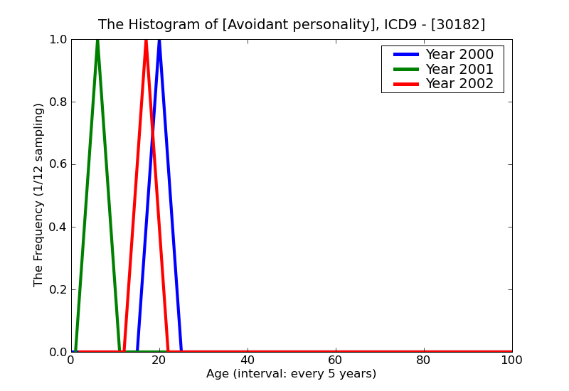 ICD9 Histogram Avoidant personality