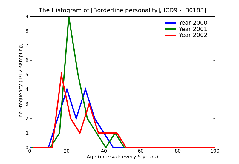 ICD9 Histogram Borderline personality