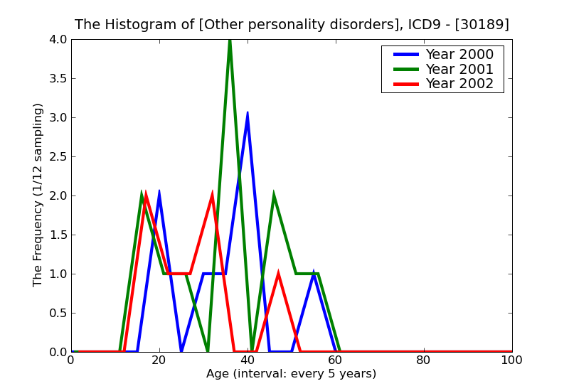 ICD9 Histogram Other personality disorders
