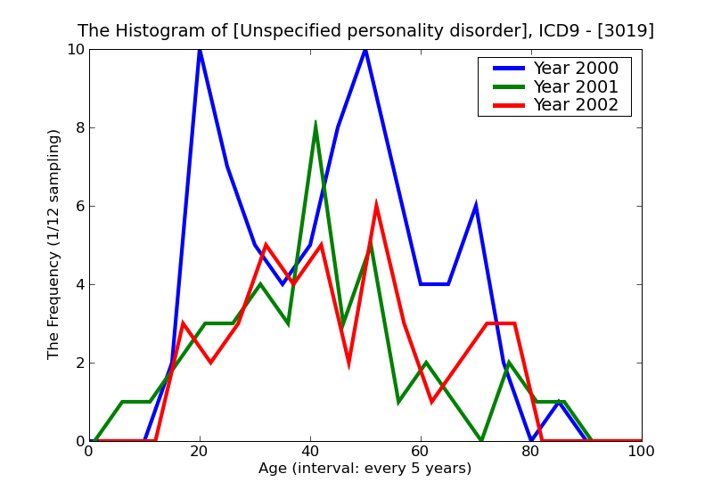 ICD9 Histogram Unspecified personality disorder