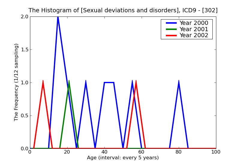 ICD9 Histogram Sexual deviations and disorders