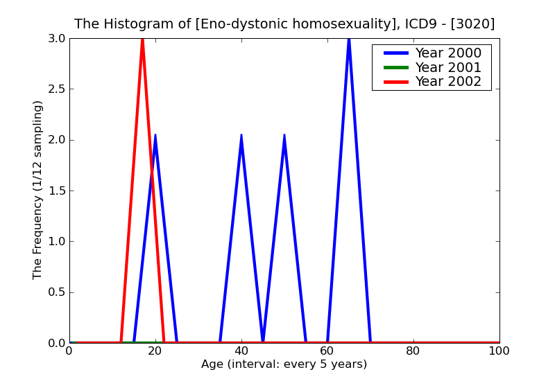 ICD9 Histogram Eno-dystonic homosexuality