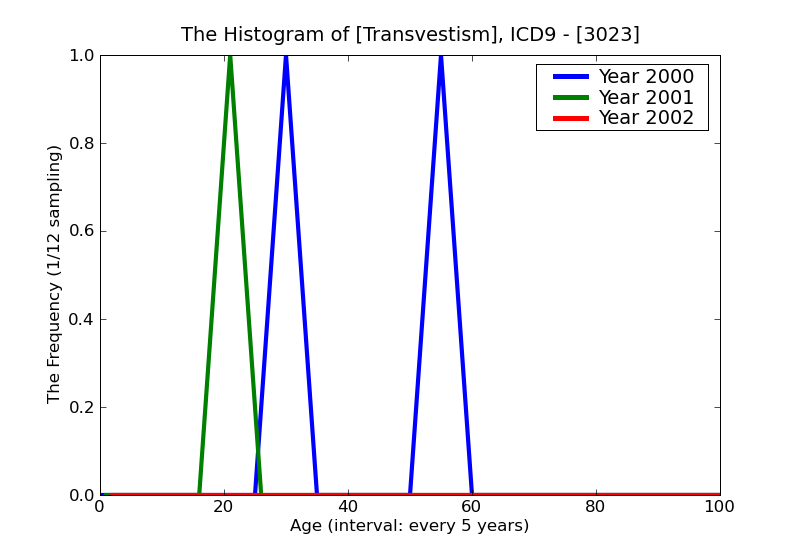 ICD9 Histogram Transvestism