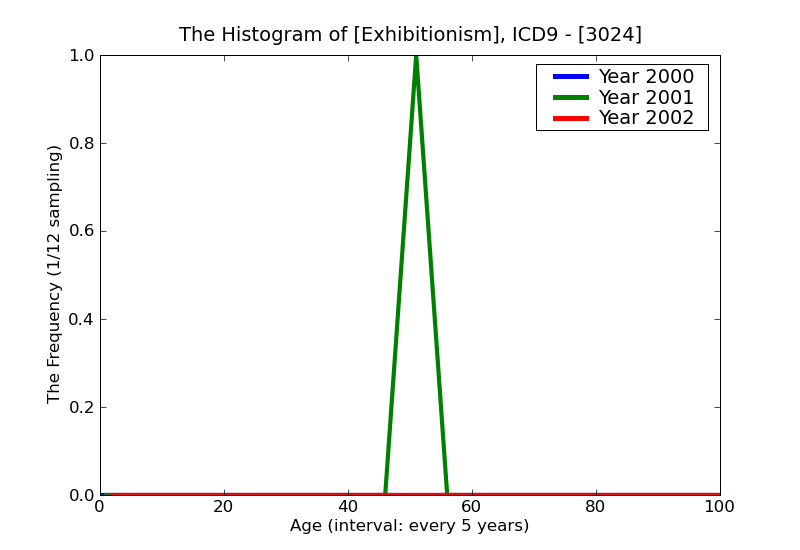 ICD9 Histogram Exhibitionism