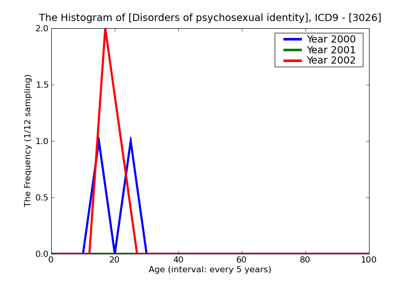 ICD9 Histogram Disorders of psychosexual identity