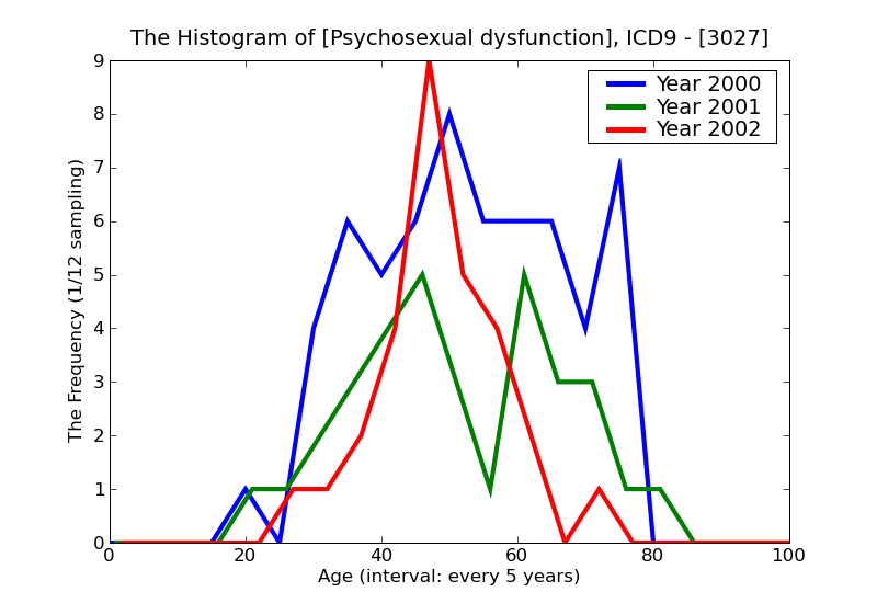 ICD9 Histogram Psychosexual dysfunction