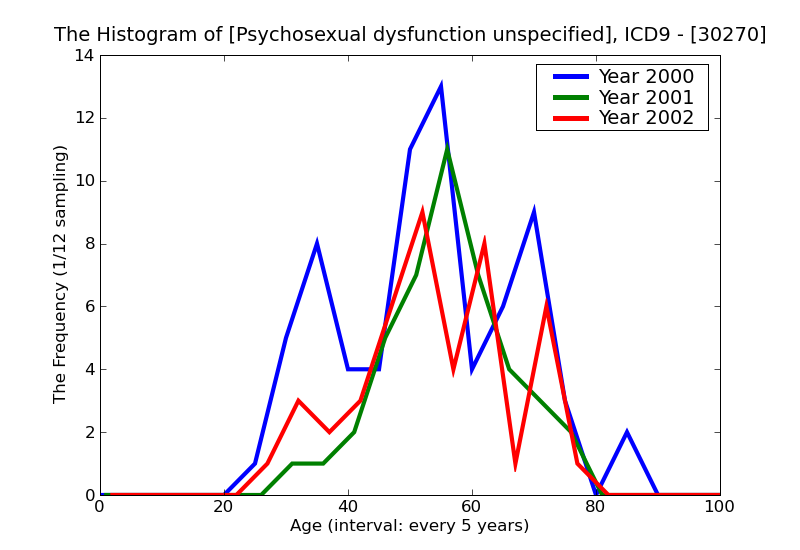 ICD9 Histogram Psychosexual dysfunction unspecified