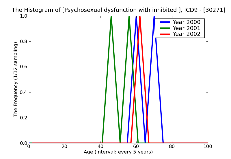 ICD9 Histogram Psychosexual dysfunction with inhibited sexual desire