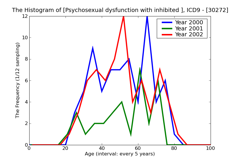 ICD9 Histogram Psychosexual dysfunction with inhibited sexual excitement
