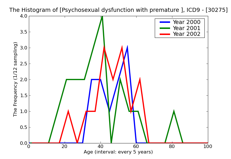 ICD9 Histogram Psychosexual dysfunction with premature ejaculation