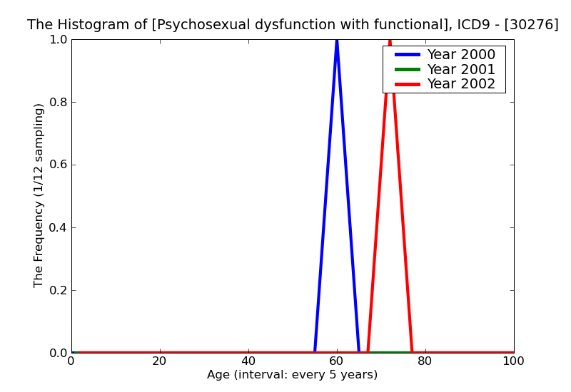 ICD9 Histogram Psychosexual dysfunction with functional dyspareunia