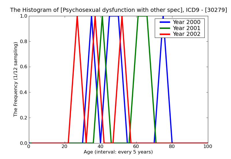 ICD9 Histogram Psychosexual dysfunction with other specified psychosexual dysfunctions
