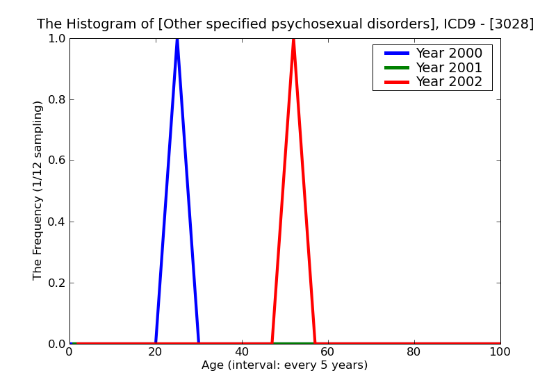 ICD9 Histogram Other specified psychosexual disorders