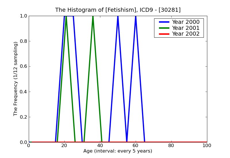 ICD9 Histogram Fetishism