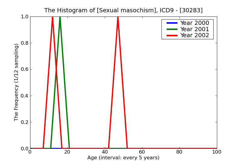 ICD9 Histogram Sexual masochism