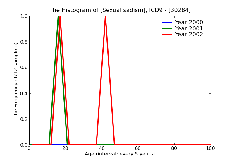 ICD9 Histogram Sexual sadism