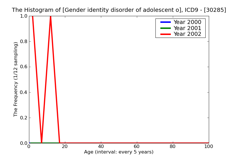 ICD9 Histogram Gender identity disorder of adolescent or adult life