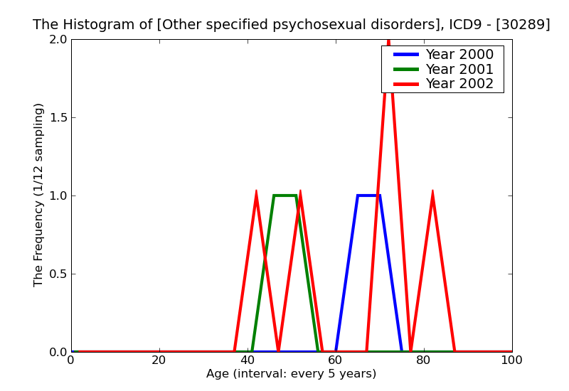 ICD9 Histogram Other specified psychosexual disorders