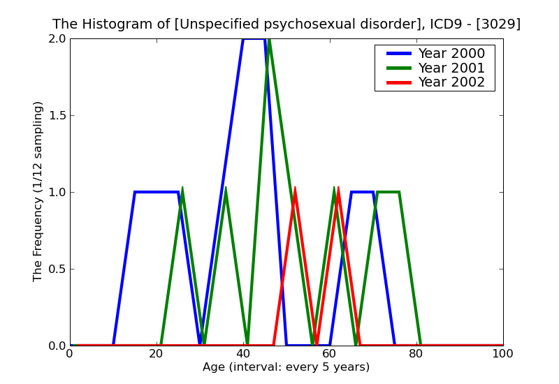 ICD9 Histogram Unspecified psychosexual disorder