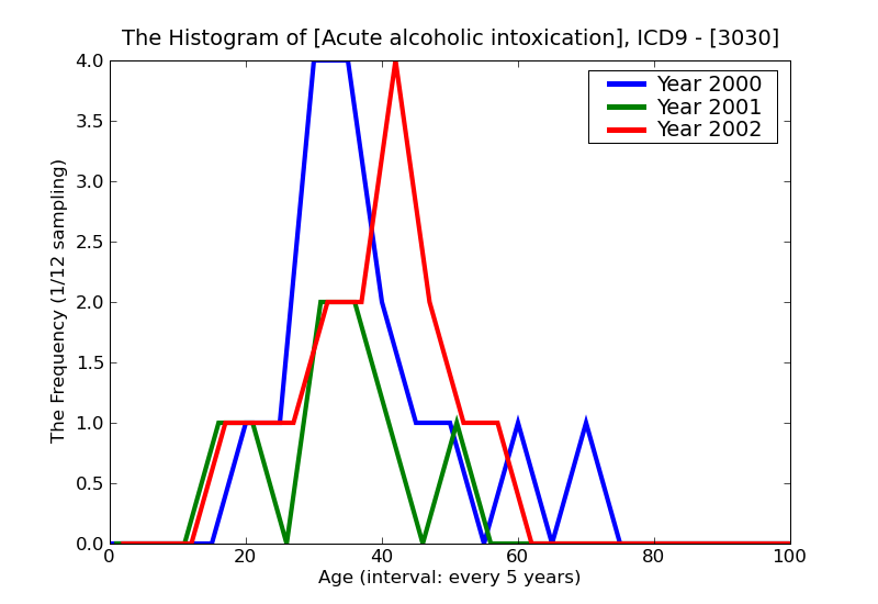 ICD9 Histogram Acute alcoholic intoxication