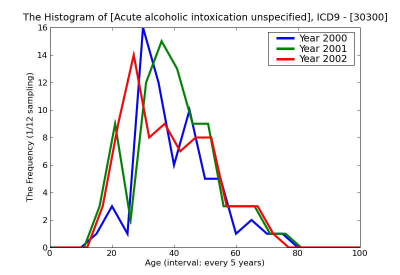 ICD9 Histogram Acute alcoholic intoxication unspecified