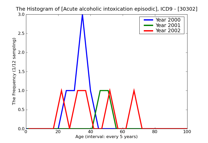 ICD9 Histogram Acute alcoholic intoxication episodic