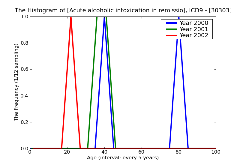 ICD9 Histogram Acute alcoholic intoxication in remission