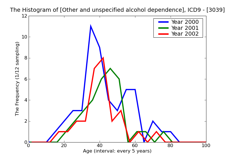 ICD9 Histogram Other and unspecified alcohol dependence