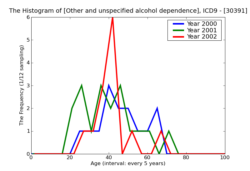 ICD9 Histogram Other and unspecified alcohol dependence continuous