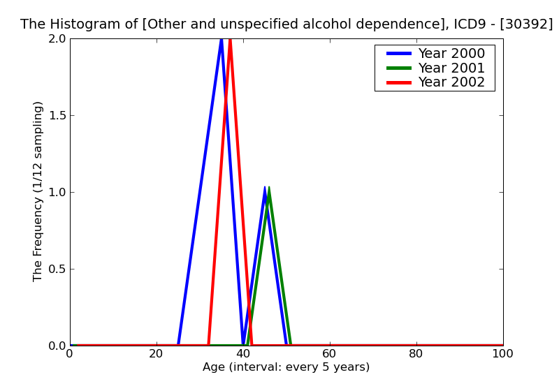 ICD9 Histogram Other and unspecified alcohol dependence episodic