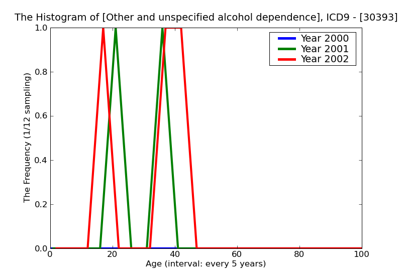 ICD9 Histogram Other and unspecified alcohol dependence in remission