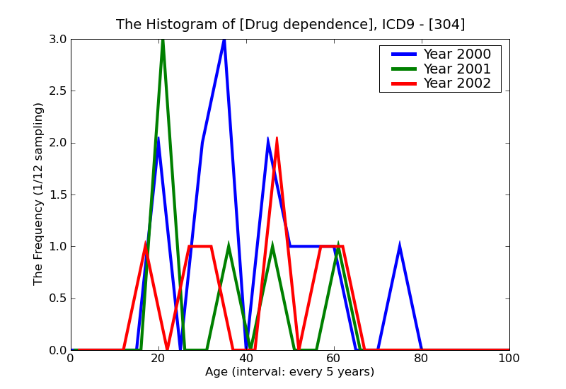 ICD9 Histogram Drug dependence
