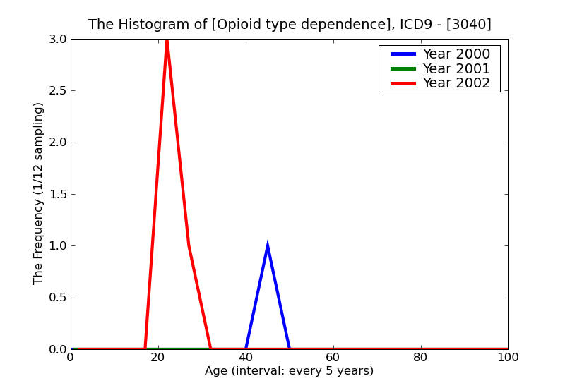 ICD9 Histogram Opioid type dependence