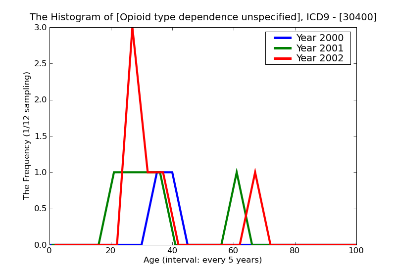 ICD9 Histogram Opioid type dependence unspecified