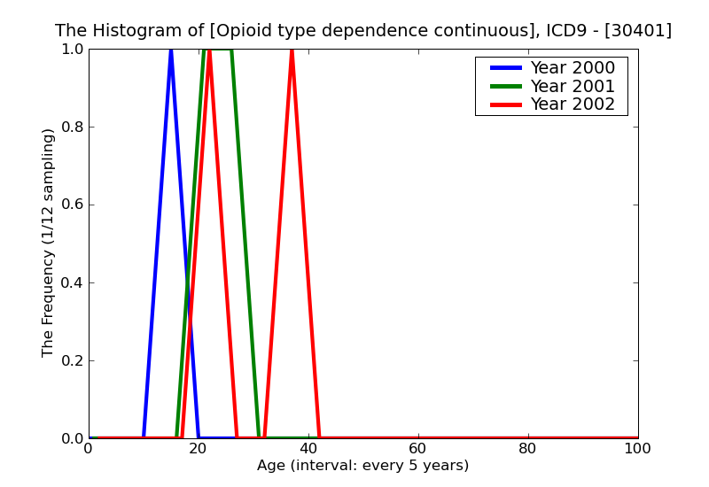 ICD9 Histogram Opioid type dependence continuous