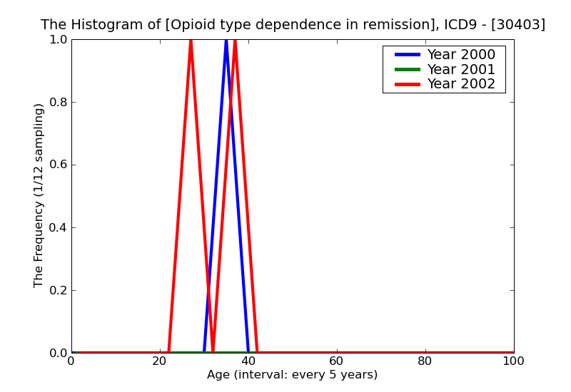 ICD9 Histogram Opioid type dependence in remission