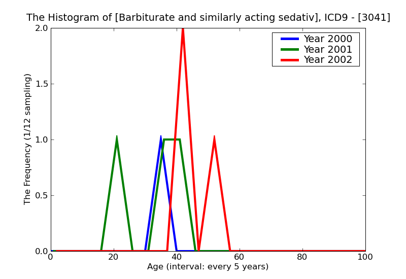 ICD9 Histogram Barbiturate and similarly acting sedative or hypnotic dependence