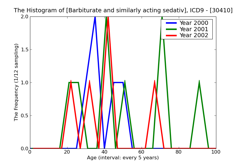 ICD9 Histogram Barbiturate and similarly acting sedative or hypnotic dependence unspecified