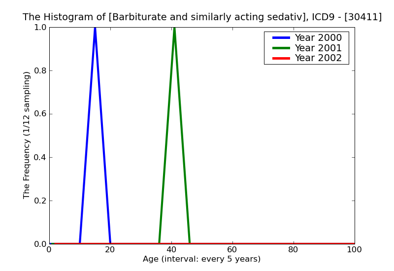 ICD9 Histogram Barbiturate and similarly acting sedative or hypnotic dependence continuous