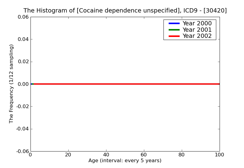 ICD9 Histogram Cocaine dependence unspecified