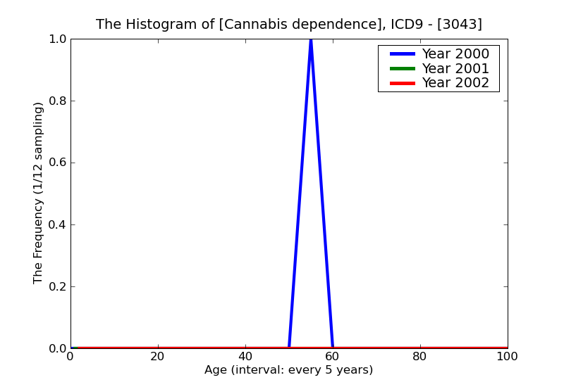 ICD9 Histogram Cannabis dependence